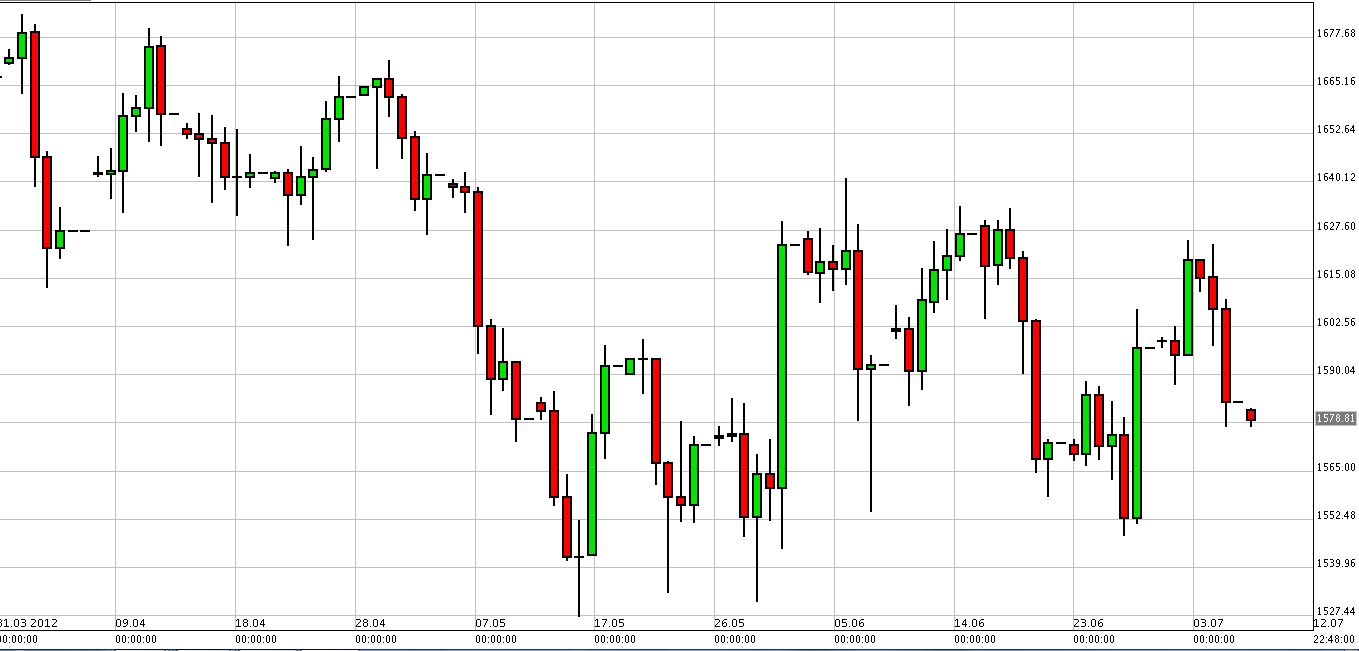 الرسم البياني لزوج الذهب مقابل الدولار الرسم البياني لزوج الذهب مقابل الدولار